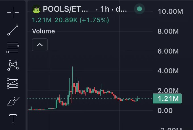 A candlestick chart for POOLS/ET on a 1-hour timeframe shows a recent price of 1.21M with a 20.89K (+1.75%) gain, reflecting the volatile trading activity of the Uniswap-listed token mentioned in the post about betting on $POOLS to retire.