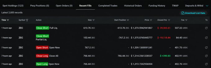 A trading platform interface showing 'Recent Fills' for the ZEC/USDC pair, displaying executed orders including Close Short Full Liq of 613.76 ZEC at $1,373.5942941867 with a loss of $-39,565.61, Close Short Partial Liq of 153.44 ZEC, Open Short, Close Long, and Open Long transactions.