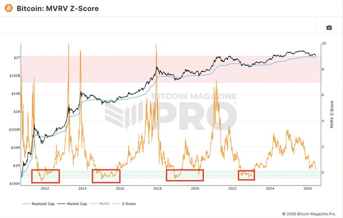 This image shows a line graph of Bitcoin's price movements from 2012 through 2013, featuring a horizontal line at the bottom representing the MVRV Z-Score. The zigzag pattern throughout the graph indicates that the price had an upward trajectory with significant changes in value between periods of decline and recovery. The post suggests that history has shown the lowest point where value emerges, likely around 2013 or 2014 when Bitcoin experienced a sharp decline in price.