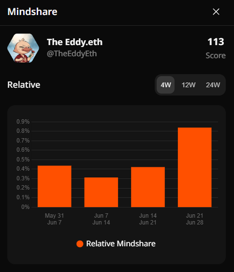 The image displays a "Mindshare" dashboard for crypto influencer "The Eddy.eth (@TheEddyEth)" with a score of 113, showing a 4-week relative mindshare chart peaking at approximately 0.84% during June 21-28. This directly supports the post's mention of an "average mindshare score of 0.84," visually highlighting the recent week as the strongest performance period and reinforcing the user's point about the impact of engagement-driven content.