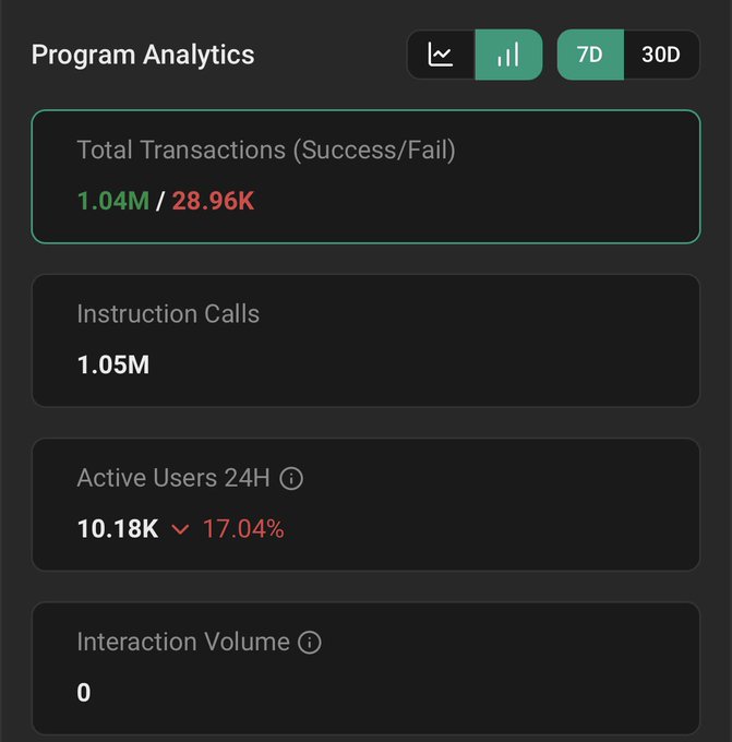 A "Program Analytics" dashboard showing 1.04M successful transactions out of 1.04M total (with 28.96K failures), 1.05M instruction calls, 10.18K active users in 24H (down 17.04%), and an Interaction Volume of 0—visually supporting the $COLD post's claim of surpassing $1M in volume with 10,000 users in a 24-hour record.