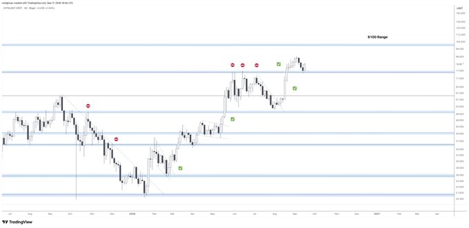 A TradingView weekly candlestick chart for Hyperliquid (HYPE/USD) is displayed, highlighting a "$100 Range" zone near the top with multiple horizontal support/resistance levels marked by red circles (potential resistance) and green checkmarks (confirmed support). The chart shows the cryptocurrency's price action trending upward toward the highlighted resistance area, aligning with the post's anticipation of an upcoming "HYPE season."