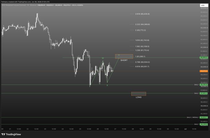 A TradingView chart of BTC Perpetual Futures Contract on Binance shows a 30-minute candlestick view with Fibonacci retracement levels marked, displaying key price zones around 59,935 (current) with identified SHORT and LONG entry points, aligning with the post's speculative trading setup for Bitcoin.