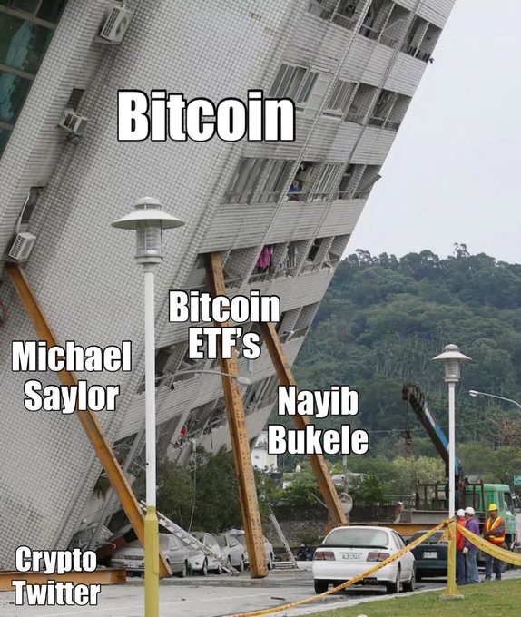 A tilted building labeled "Bitcoin" is being propped up by supports marked "Michael Saylor," "Bitcoin ETFs," "Nayib Bukele," and "Crypto Twitter," illustrating how these various entities are holding up Bitcoin's price. The meme humorously depicts the cryptocurrency as a collapsing structure relying on key supporters and developments for stability.