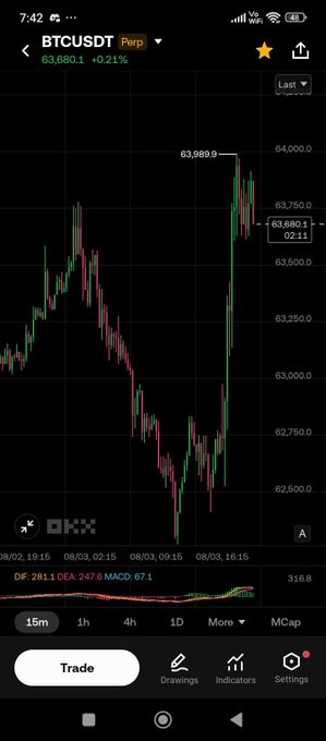 The image shows a BTC/USDT Perpetual trading chart on the OKX platform with a 15-minute timeframe, displaying Bitcoin's price at $63,680.10 (up 0.21%) after a sharp recovery from around $62,500 to a recent high of $63,989.90, illustrating the early "pumping" momentum described.