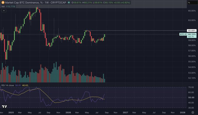 A weekly candlestick chart of the Market Cap BTC Dominance ($BTC.D) on CRYPTOCAP, currently at 60.15%, showing a price action with the RSI 14 indicator at 46.63, with recent consolidation near the 60.69% level suggesting a key inflection point that aligns with the post's observation about Bitcoin dominance surging during crypto rallies before liquidity eventually rotates into altcoins.