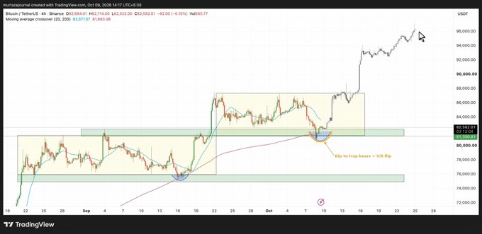 A TradingView 4-hour chart of BTC/USDT showing price trading around $82,714, with the 200-period moving average highlighted near $81,873. Yellow annotation notes "Dip to trap bears = 5:15 flip," illustrating the post's thesis that reclaiming $83k and staying above the 200MA could restore bullish momentum, while a break below $80k would expose $75k support.