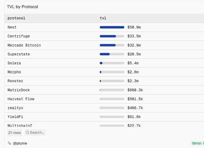 The image displays a "TVL by Protocol" ranking table, showing Centrifuge ($33.5m) as the second-largest protocol behind Nest ($50.9m), followed by Mercado Bitcoin ($32.9m), Superstate ($20.5m), and others down to MultichainZ ($22.7k), supporting the post's narrative about Centrifuge's leading role in RWA tokenization on Plume Network alongside Coinbase's strategic investment.