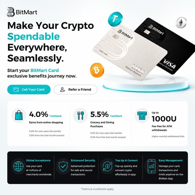 BitMart advertises its BitMart Card, offering 4.0% cashback on online shopping, 5.5% on grocery and dining purchases, and up to 1000U fee-free ATM withdrawals, emphasizing global acceptance and seamless crypto spending. The image showcases two Visa cards (silver and black) alongside Bitcoin and USDT tokens, illustrating how the card enables effortless everyday transactions—aligning with the post's scenario of using a single card for coffee, groceries, and subway rides without needing a physical wallet.