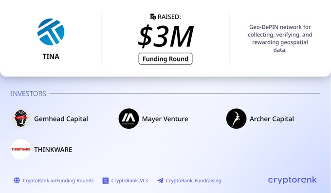 TINA raised $3M in a funding round led by Gemhead Capital, Mayer Venture, Archer Capital, and THINKWARE, with the image highlighting its role as a Geo-DePIN network for collecting, verifying, and rewarding geospatial data.
