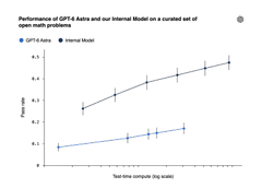 A line graph titled 'Performance of GPT-5 Aira and our Internal Model on a curated set of open-math problems,' comparing accuracy between the two models across test time compute.