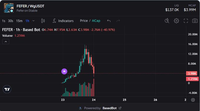 A TradingView-style chart showing FEFER/WgUSDT (FeferonStable) on a 1h timeframe with a Based Bot, showing LIQ of $137.0K, MCAP of $3.99M, price of 6.74M, and a -40.97% decline.