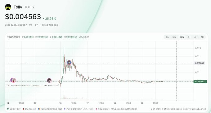 A price chart for the token "Tolly" (TOLLY) priced at $0.004563, showing a 25.95% decline, with a significant price spike followed by a downward trend over several days.