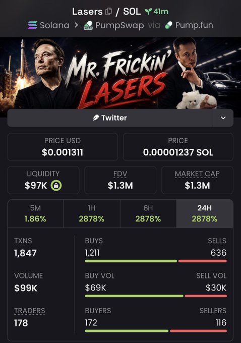 A Pump.fun cryptocurrency token page for 'Lasers' / 'Mr. Frickin' Lasers' on Solana via PumpSwap, showing a price of $0.001311 USD, $1.3M market cap, and a 2878% gain over 24H, featuring Elon Musk imagery.