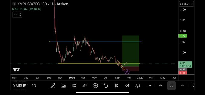 A TradingView chart shows the XMRUSD/ZECUSD spread at 0.50, up 0.03 (+6.86%), after a sharp decline and several months of consolidation. The setup suggests an imminent breakout in which XMR rallies strongly or ZEC falls sharply, with the chart spanning roughly March 2025 to July 2027.