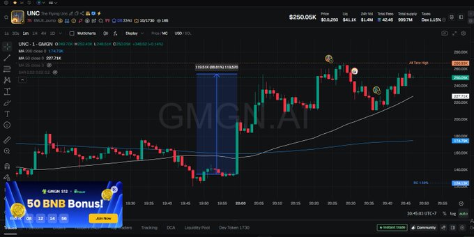 A cryptocurrency trading chart on TradingView showing UNQ (GMGN.AI) token price at $250.05K, displaying candlestick patterns, a moving average, and a '50 BNB Bonus!' promotional banner.