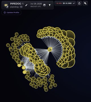 A Robinhood profile screenshot for "PIPEDOG" (pipedog) dated Jul 29, 2026, shows a web of interconnected yellow nodes revealing a highly concentrated ownership structure that supports the post's claim about a single entity controlling 50% of the token.
