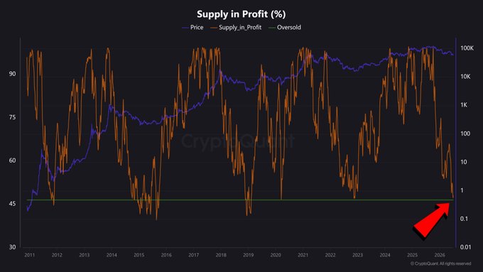 **Caption:** A chart titled "Supply in Profit (%)" tracks Bitcoin's price (blue line) alongside supply-in-profit percentages and an oversold threshold (green line) from 2011 to 2025, with a red arrow highlighting the current reading near historical lows of approximately 0.1%.

**Relation to post:** The arrow emphasizes that BTC's supply-in-profit metric has just dipped to its lowest level since 2011—the 6th such occurrence—matching late-2022 conditions when Bitcoin traded near $16K before an 8x rally, suggesting a historically rare buying opportunity.