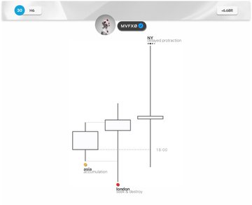A TradingView chart for NVDA showing a candlestick pattern with annotations for 'london liquidity', 'pms distribution', and 'retail distribution'.