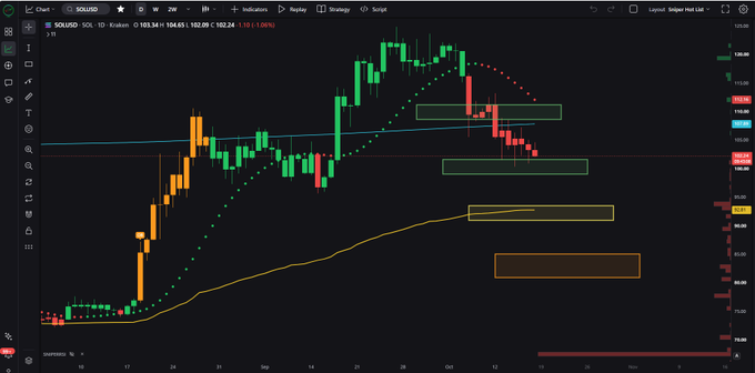 A daily SOL/USD chart showing the cryptocurrency Kraken price around 103.24 (-1.09%), with candlesticks, a blue horizontal support line, and a yellow moving average curve—featuring four highlighted rectangles (green, green, yellow, and orange) marking potential price targets as the asset retests lower support levels.