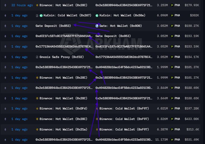 A cryptocurrency wallet tracking interface from Arkham showing recent transactions between Binance Hot Wallet, KuCoin, Gate.io, and Gnosis Safe Proxy addresses, with arrows highlighting transfers from Gate.io wallets to address 0x2e1883894bcE38425438E6971F21... in PHA token amounts.