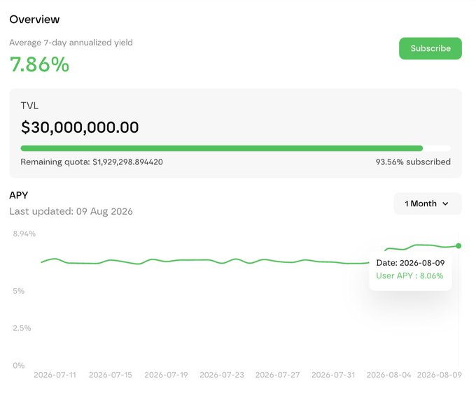 Financial dashboard interface showing an Overview with a 7.86% average annualized yield, $30,000,000.00 TVL at 93.56% subscribed, and an APY chart tracking rates up to 8.06% as of 2026-08-09.