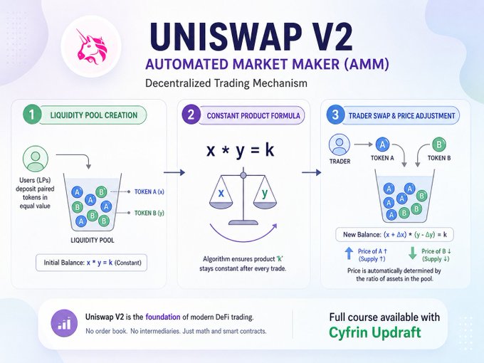 The infographic illustrates the Uniswap V2 Automated Market Maker (AMM) mechanism through three steps: liquidity pool creation by users depositing equal-value token pairs, the constant product formula (x * y = k) that maintains balance, and trader swaps that adjust token prices based on supply changes. It directly visualizes how Uniswap V2 pioneered decentralized trading by replacing traditional order books with mathematical smart contracts, as described in the accompanying post about it becoming the blueprint for modern DeFi exchanges.