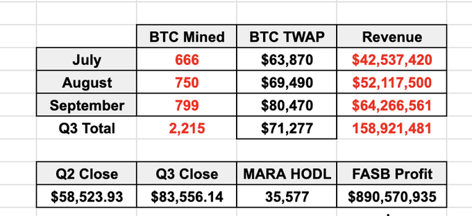 A financial table showing BTC mined, BTC TWAP, and Revenue for July, August, September, and Q3 total, alongside Q2 and Q3 close prices, MARA HODL of 35,577, and a FASB Profit of $890,570,935.