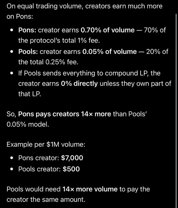 The image compares creator earnings between Pons (0.70%) and Pools (0.05%) on equal trading volume, showing Pons pays creators 14× more—$7,000 vs. $500 per $1M volume—illustrating the post's point that launching anywhere other than Pons would mean creators earn significantly less.