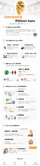 A promotional infographic in Chinese from Bybit announcing World Cup prediction trading on Bybit Alpha, featuring steps to participate with 5 USDT, showing $100,000+ total volume, 1.63 million USDC distributed, and benefits like no wallet connection needed. The image illustrates the simple three-step process and rewards structure mentioned in the accompanying post about earning USDC by predicting World Cup matches.
