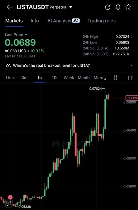 A trading chart for LISTAUSDT Perpetual showing a last price of 0.0689 (≈0.068 USD, +10.32%) with a 1-hour candlestick view showing an upward trend from 0.05338 to 0.07024.