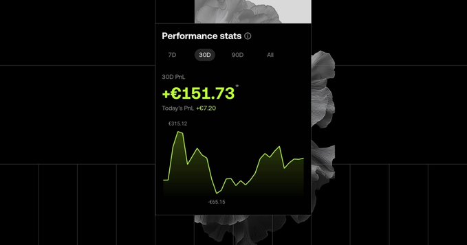 A mobile performance stats screen displaying '3:00 PML' with a gain of '+€151.73' (Today's P&L: +€7.20) and a green line chart showing values from €315.12 to -€65.15 over a 30D period.