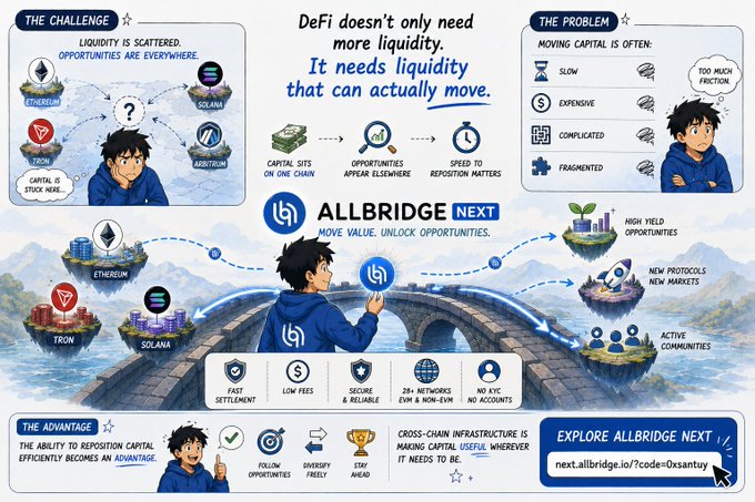 Infographic for Allbridge Next explaining how DeFi liquidity is scattered across chains like Ethereum, Tron, Solana, and Arbitrum, highlighting problems like slow movement and high fees while promoting their cross-chain bridge solution.