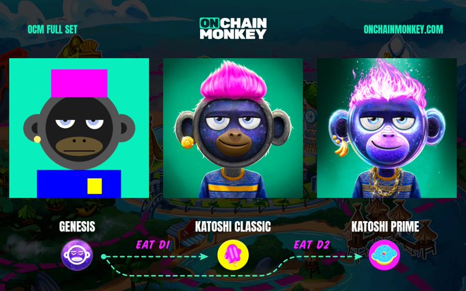 An NFT promotional graphic titled "ONCHAIN MONKEY" displaying three monkey characters labeled "GENESIS," "KATOSHI CLASSIC," and "KATOSHI PRIME" with arrows indicating "EAT D1" and "EAT D2" upgrades, and the URL "onchainmonkey.com".