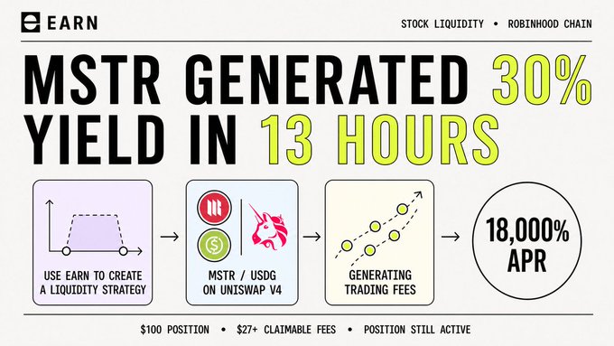 An EARN promotional graphic showing that an MSTR position generated a 30% yield in 13 hours (18,000% APR) via Uniswap V4 on the Robinhood Chain.