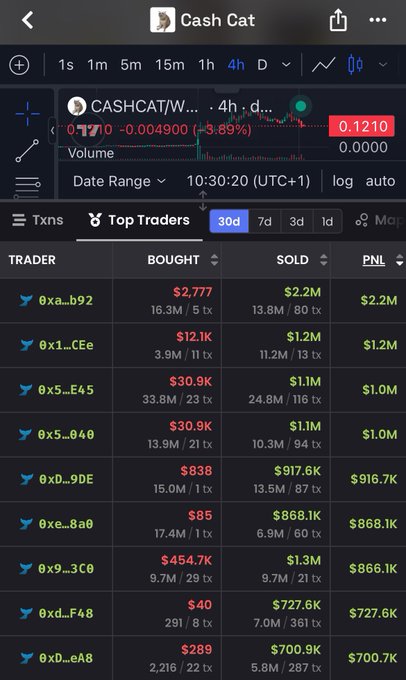 The image shows a trading platform's "Top Traders" panel for CASHCAT/W (Cash Cat), displaying significant selling activity over the last 30 days, including multiple traders selling over $1M each (e.g., 0x5_E45 and 0x5_040 each showing $1.1M in sales). This data supports the post's claim of substantial $1M+ sells on the Cash Cat token, contrasting with the implication that the recommended alternative (ANSEM) lacks similar large-scale selling pressure.