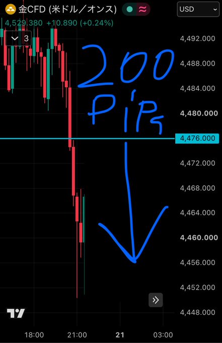 A gold CFD chart shows a price decline of roughly 200 pips from around 4,476 to 4,456, with the seller pointing to the drop with a large arrow. The text "200 PIPS" is handwritten over the chart, illustrating the gain highlighted in the post about capitalizing on the downward move.