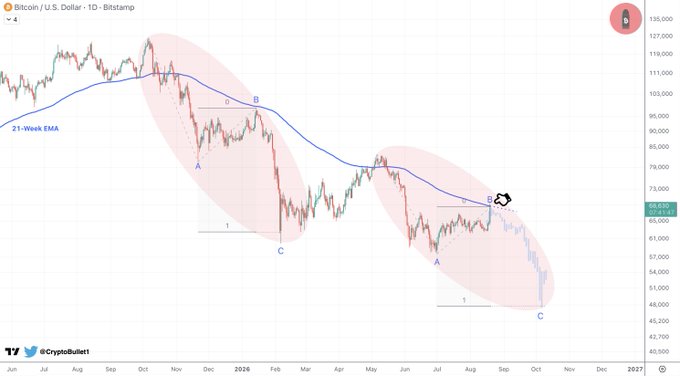 A Bitcoin/USD daily candlestick chart showing price action failing to break above the 21-Week EMA resistance, with two large red circled zones highlighting A-B-C corrective wave structures where liquidity was grabbed at the $103k and $70k regions.