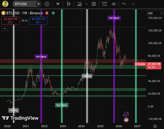 The image features a financial analysis screen with a line chart displaying the historical performance of Bitcoin over time, specifically showing its price movements during different quarters of the year from 2020 to 2025. The chart shows a repetitive pattern where Bitcoin prices are rising consistently throughout each quarter. This consistent rise can be interpreted as a bullish trend in the cryptocurrency market, suggesting that Bitcoin might continue performing well in the future. However, as per the post's context, there is some speculation about whether Bitcoin will continue this upward trajectory or if it will experience a decline again. The image serves as a visual representation of historical data and trends for Bitcoin, which can help users analyze the cryptocurrency market better and make informed decisions regarding their investments or trading strategies.