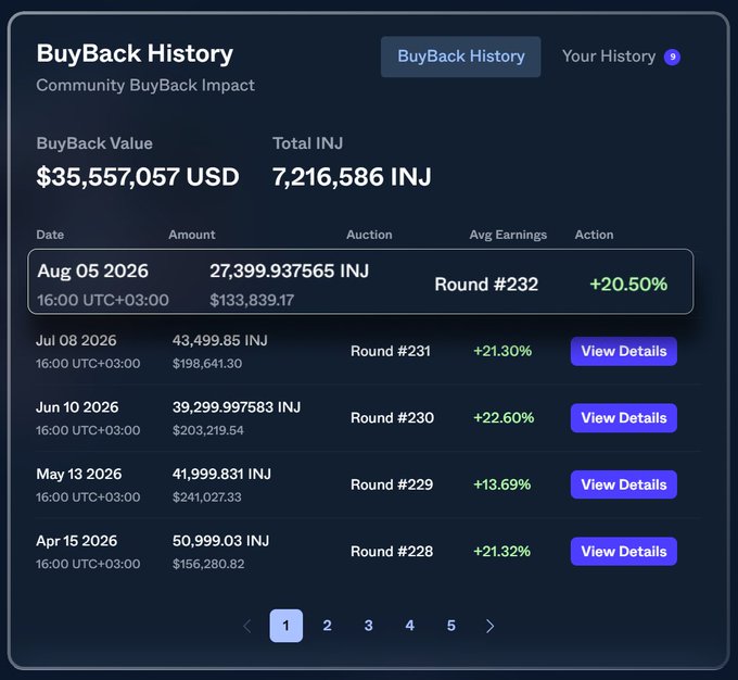 A screenshot of the "BuyBack History" dashboard for the Community BuyBack Impact shows a total buyback value of $35,557,057 USD and 7,216,586 INJ burned, with the latest Round #232 on Aug 05 2026 having burned 27,399.94 INJ ($133,839.17) and delivering a +20.50% yield, illustrating the post's celebration of Round #232 and the cumulative $INJ burn milestones.