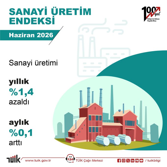 An infographic in Turkish titled 'SANAYİ ÜRETİM ENDEKSİ Haziran 2026' showing that industrial production decreased by 1.4% annually and increased by 0.1% monthly, published by TÜİK.