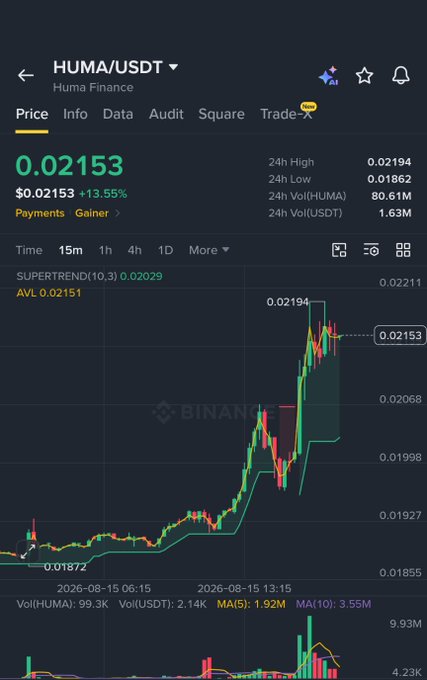 Binance’s HUMA/USDT 15-minute chart shows a sharp rally to a 24h high of $0.02194 before rejecting and falling to $0.02153, still up 13.55% at roughly $0.02153. This visualizes the post’s observation of a rejection from the highs, with “Not a Signal, Just my Opinion, NFA.”