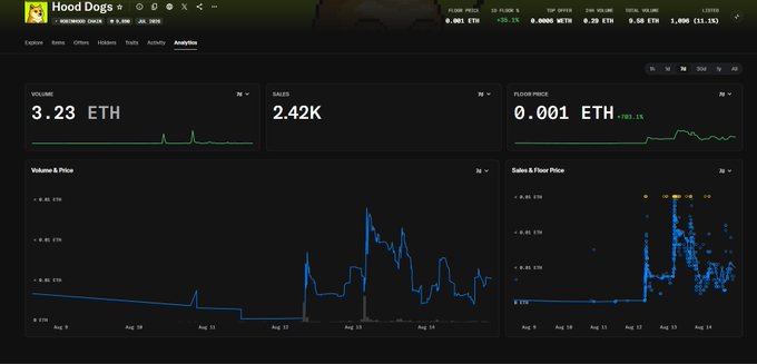 A Hood Dogs NFT analytics dashboard showing a floor price of 0.001 ETH, 3.23 ETH volume, and 2.42K sales, with volume/price and sales/floor price charts spanning from August 8-14 that support the post's claim of a solid floor price and anticipation of the next leg up.