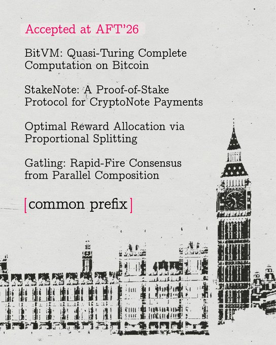 The image appears to be a promotional graphic featuring a black-and-white illustration of the Palace of Westminster and Big Ben, with text listing four papers accepted at AFT'26: "BitVM: Quasi-Turing Complete Computation on Bitcoin," "StakeNote: A Proof-of-Stake Protocol for CryptoNote Payments," "Optimal Reward Allocation via Proportional Splitting," and "Gatling: Rapid-Fire Consensus from Parallel Composition," along with the "common prefix" branding. The graphic celebrates Common Prefix's four paper acceptances at the AFT 2026 conference, with the London landmarks likely referencing the event's location.