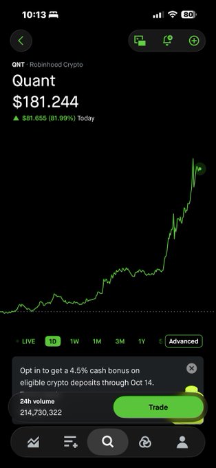 A Robinhood Crypto app screenshot showing the price of Quant (QNT) at $181.244, up $81.655 (81.9%) today, with a green line chart indicating strong upward momentum and a 24-hour volume of 214,730,322.