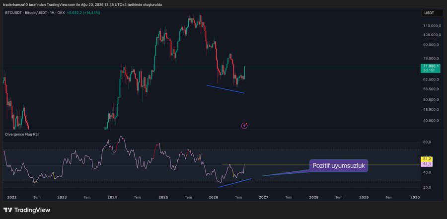 A TradingView chart of BTCUSDT on a 1-hour timeframe displays Bitcoin's price action alongside a "Divergence Flagg RSI" indicator at 61.2, marked with the Turkish annotation "Pozitif uyumsuzluk" (positive divergence) and a circled low near 2026, illustrating the bullish RSI divergence signal referenced in the post about Bitcoin's weekly RSI hitting 51 and confirming the upward trend.