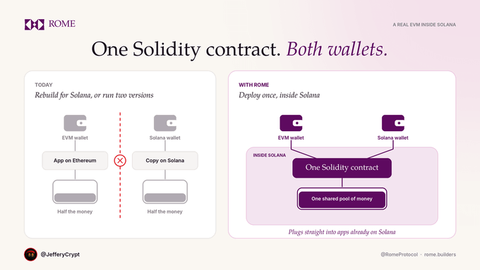 A RomeProtocol infographic titled “One Solidity contract. Both wallets.” contrasts today’s EVM wallet on Ethereum and Solana wallet on copy on Solana, with “half the money” in each, against Rome’s “one shared pool of money” inside Solana. It explains that with Rome, Solidity apps deploy once inside Solana and plug directly into apps already on Solana.