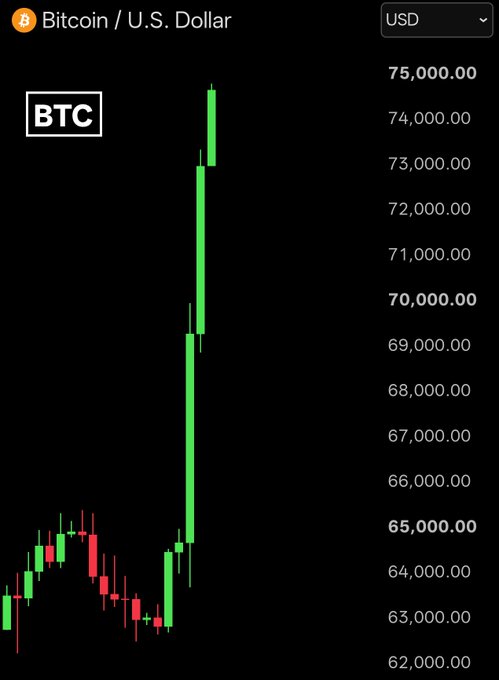 A Bitcoin (BTC) to U.S. Dollar price chart showing a dramatic green surge from around $63,000 to nearly $75,000.