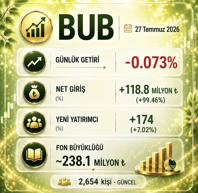A Turkish financial dashboard for 'BUB' dated 27 Temmuz 2026, showing daily return of -0.073%, net inflow of +118.8 million (+99.46%), +174 new investors (+7.02%), fund size ~238.1 million, and 2,654 current members.