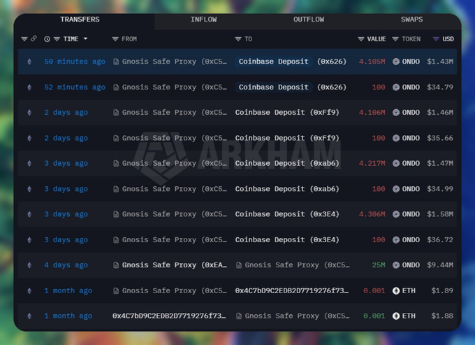 A dark-themed crypto transaction tracker displays transfers and swaps involving ONDO and ETH tokens between addresses associated with Gnosis Safe Proxy and Coinbase Deposit over the past month.